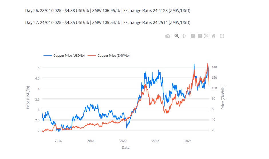 YScreenshot of Zambia Copper Prices Forecast Tool